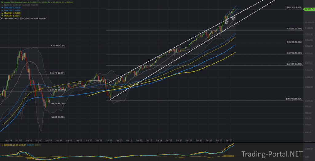 Nasdaq100 seit 25 Jahren - Hausse voll intakt