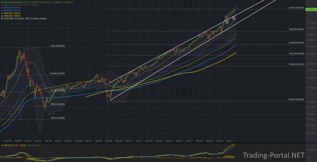 Nasdaq100 seit 25 Jahren - Hausse voll intakt