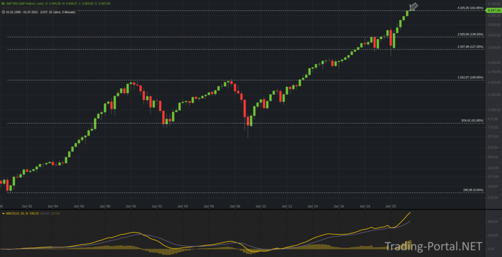 S&P500 Retracements im Quartalschart