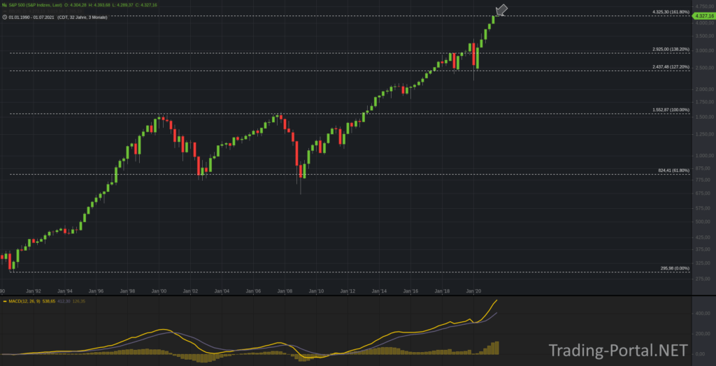 S&P500 Retracements im Quartalschart