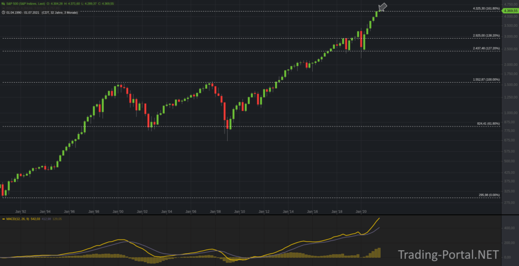 S&P500 Retracements im Quartalschart