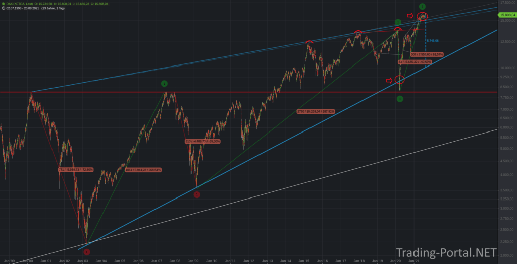 Der DAX und der 20-jährige Keil