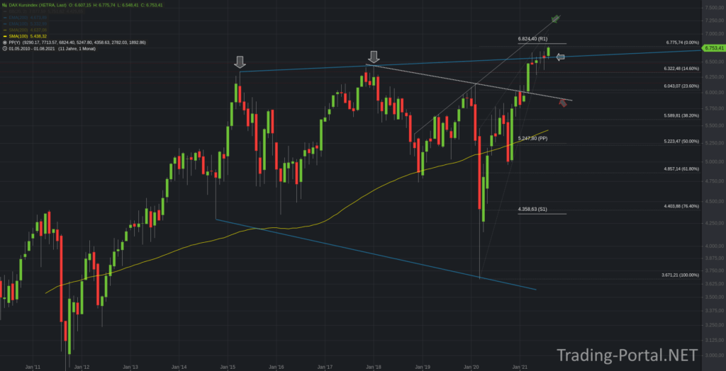 DAX Kursindex Monatschart