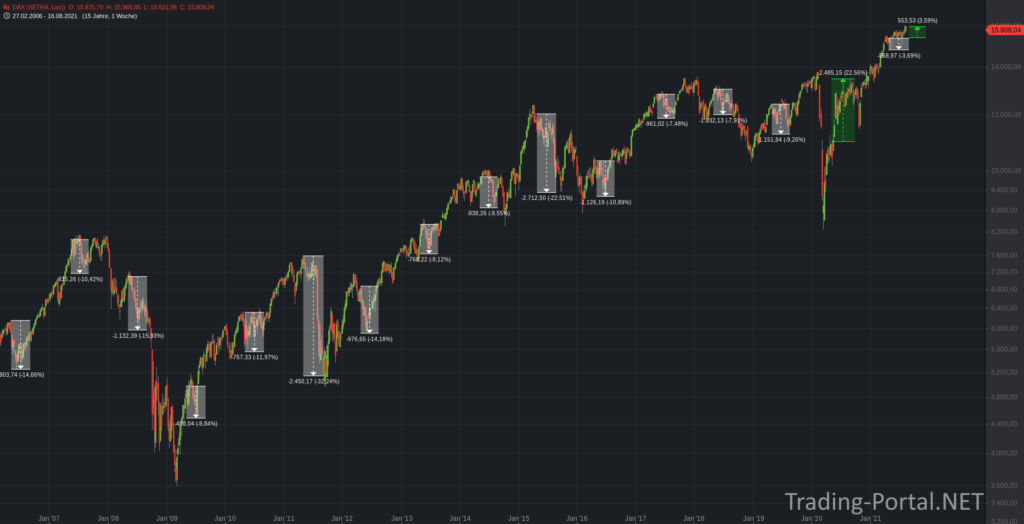 Sell in May and go away... - Bisher nur müder Sommerhandel