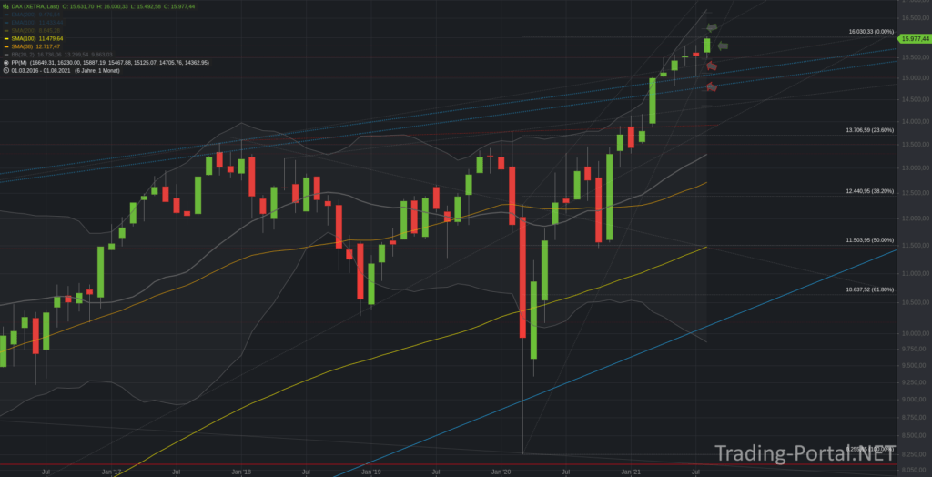 Xetra-DAX Monatschart