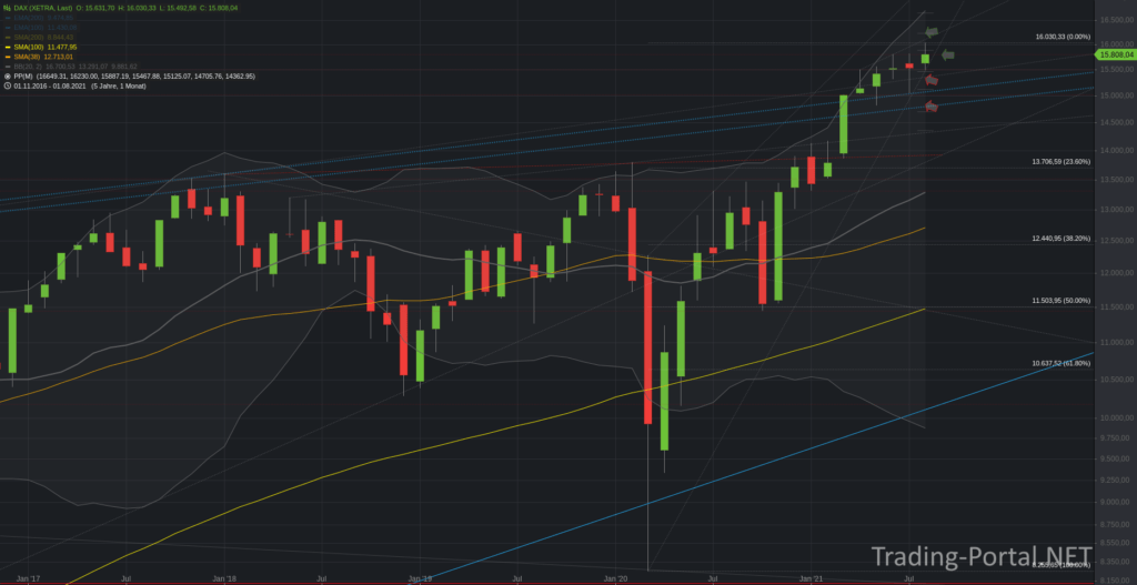 Xetra-DAX Monatschart