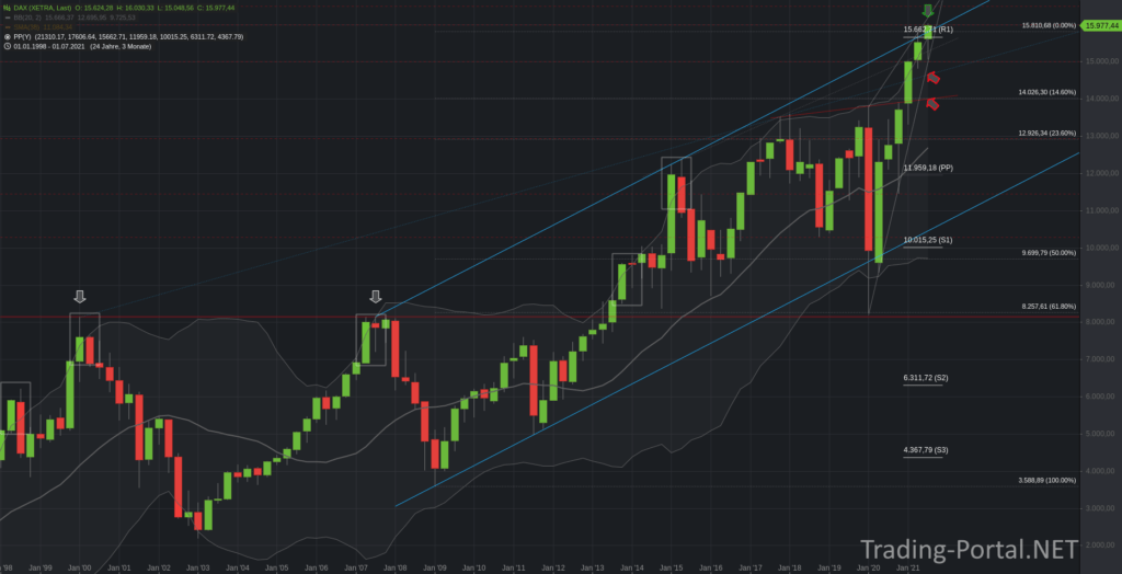 DAX Quartalschart