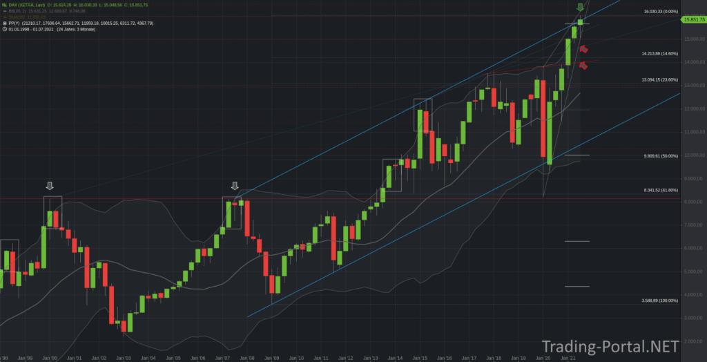 DAX Quartalschart