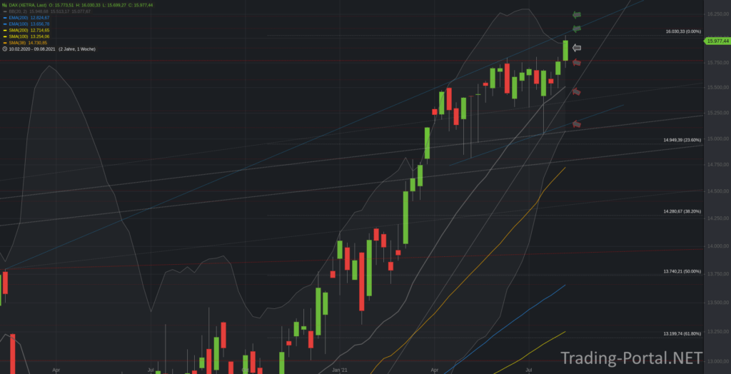 Xetra-DAX Wochenchart