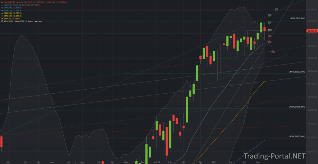 Xetra-DAX Wochenchart