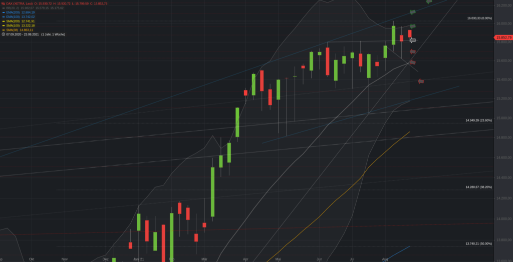 Xetra-DAX Wochenchart