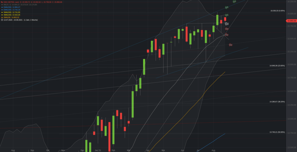 Xetra-DAX Wochenchart