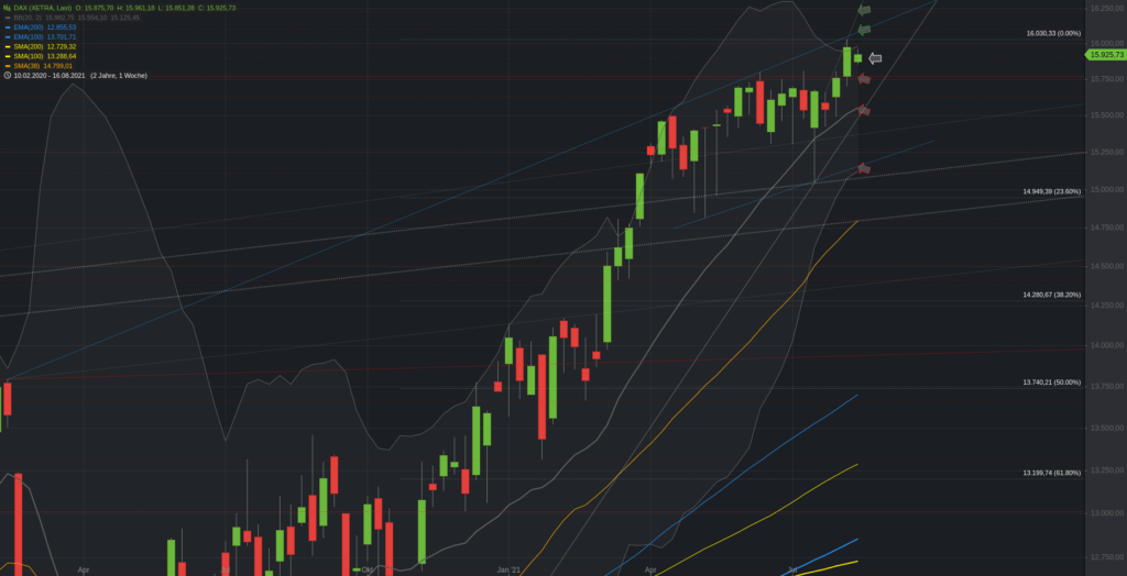 Xetra-DAX Wochenchart