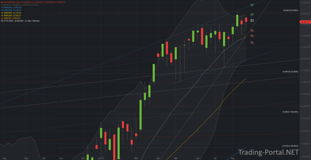 Xetra-DAX Wochenchart