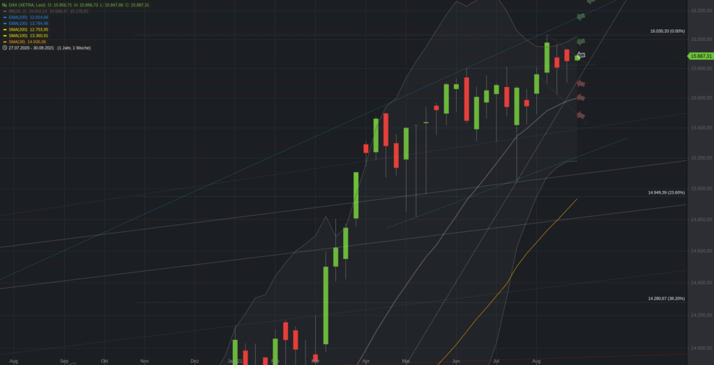 Xetra-DAX Wochenchart