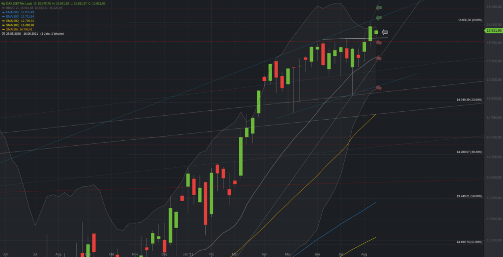 Xetra-DAX Wochenchart