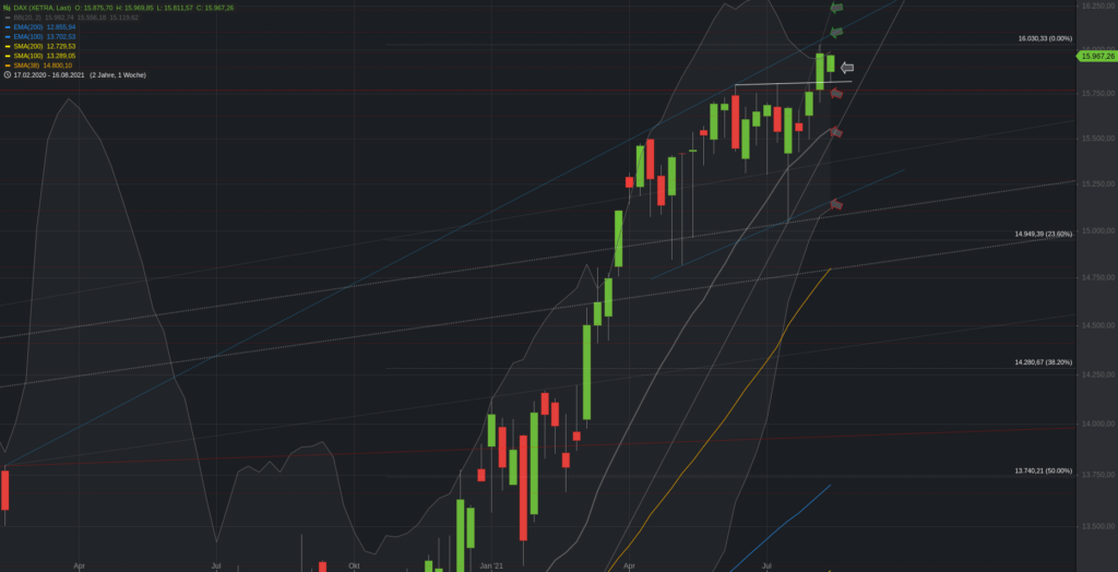 Xetra-DAX Wochenchart