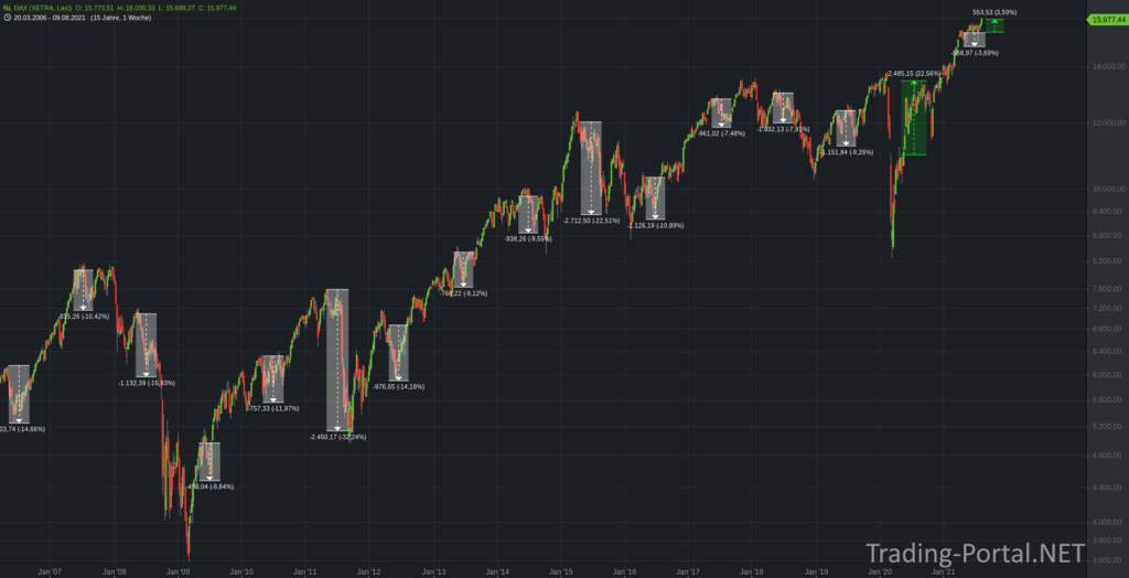 Sell in May and go away... - Bisher nur müder Sommerhandel