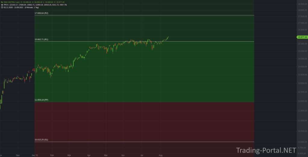 Der DAX im Jahr 2021 mit den Jahres-Pivot-Punkten