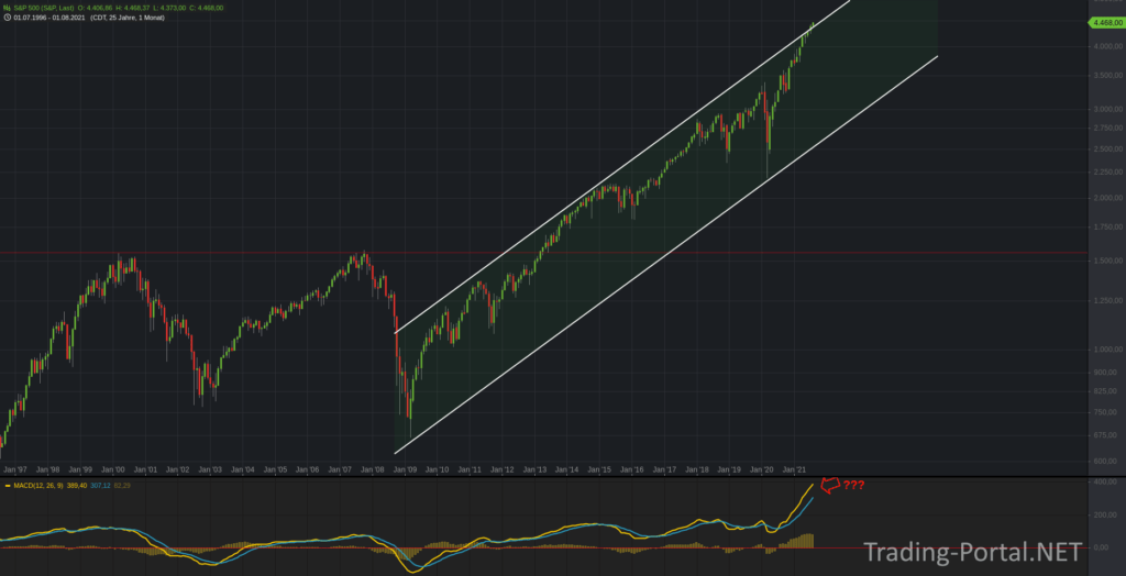 S&P500 - der MACD historisch bullisch