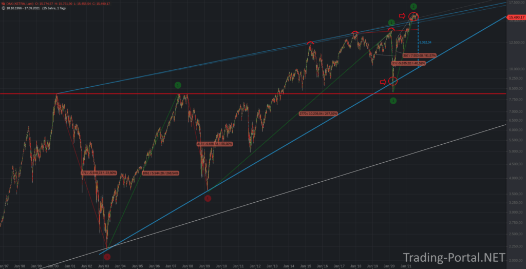 Der DAX und der 20-jährige Keil