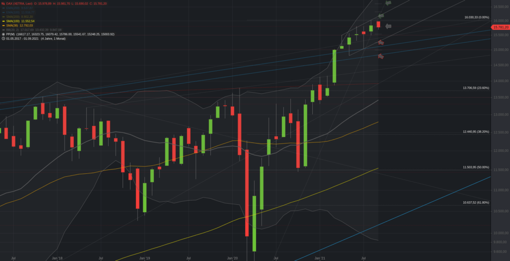 Xetra-DAX Monatschart