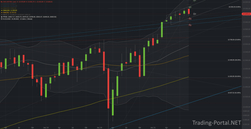 Xetra-DAX Monatschart