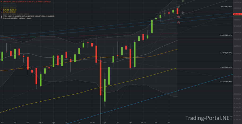 Xetra-DAX Monatschart