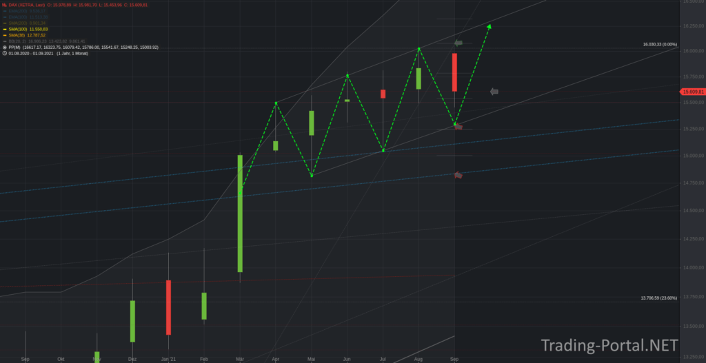 Xetra-DAX Monatschart - vergrößert