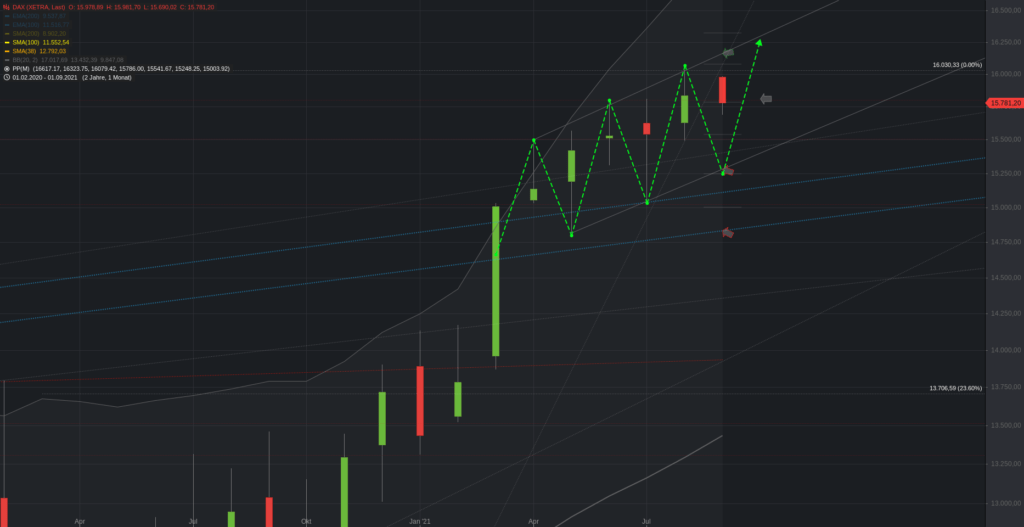 Xetra-DAX Monatschart - vergrößert