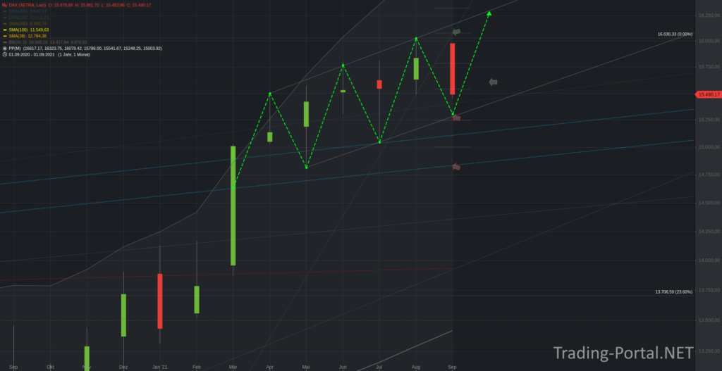 Xetra-DAX Monatschart - vergrößert