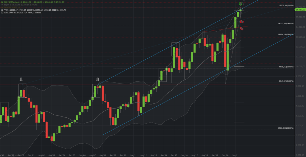 DAX Quartalschart