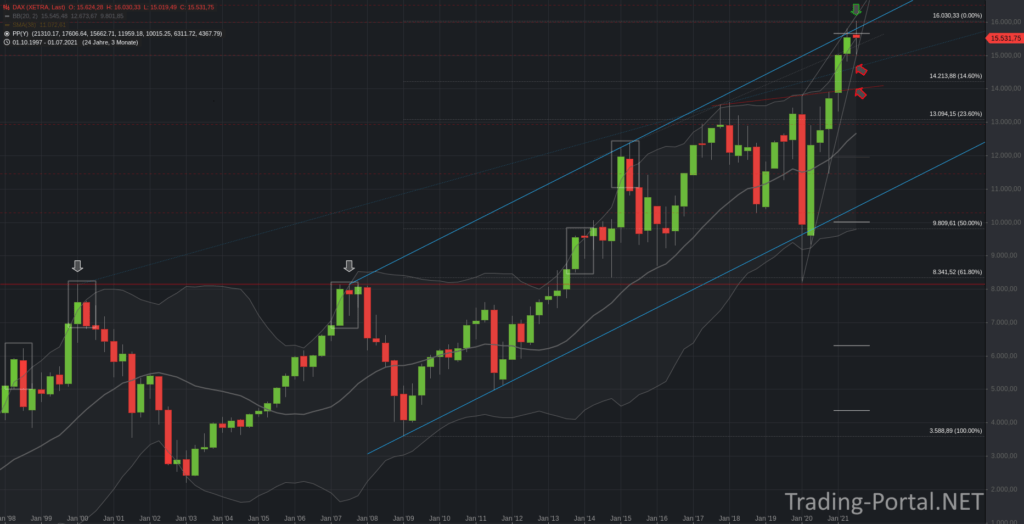 DAX Quartalschart