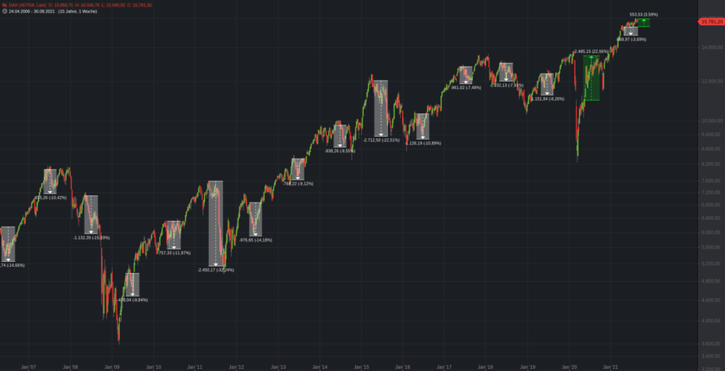 Sell in May and go away... - Bisher nur müder Sommerhandel