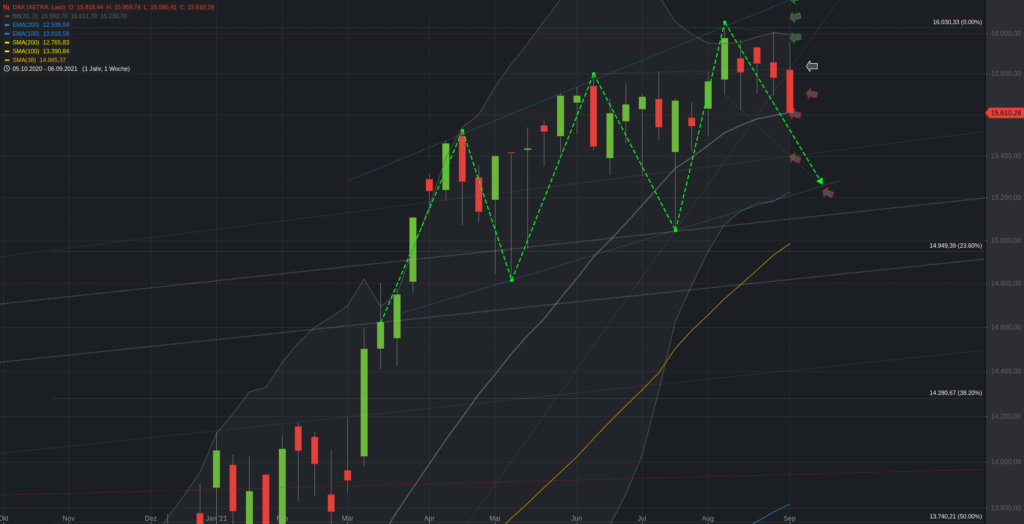 Xetra-DAX Wochenchart