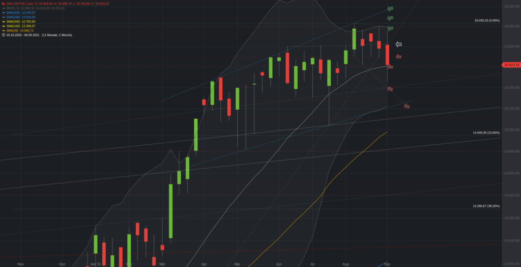 Xetra-DAX Wochenchart