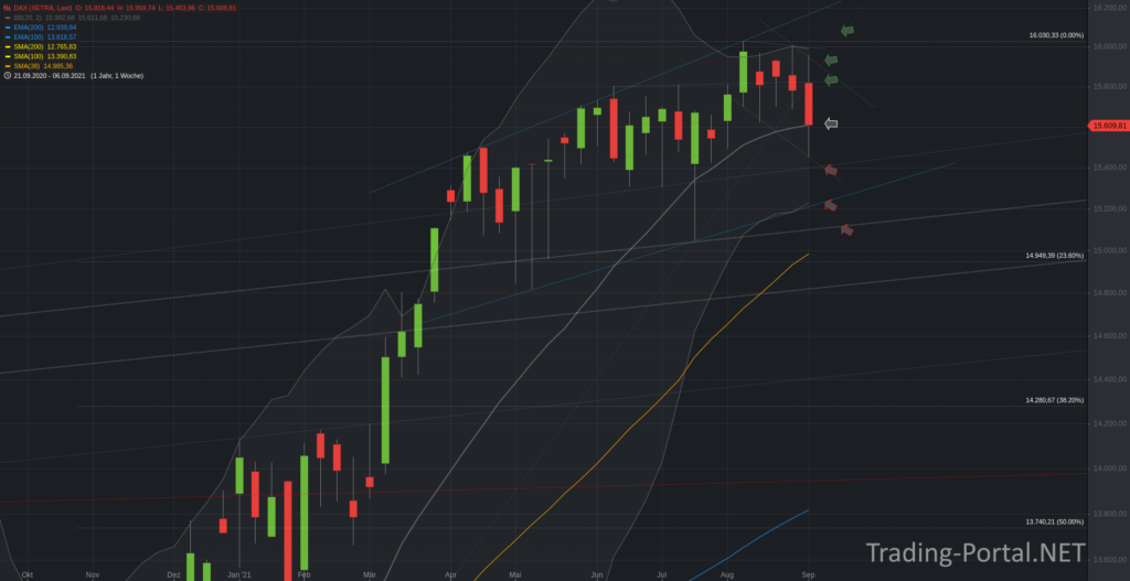 Xetra-DAX Wochenchart