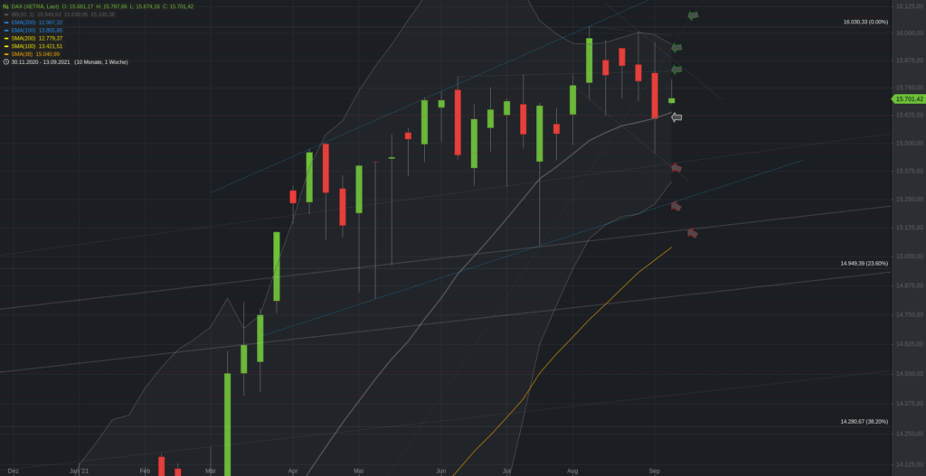 Xetra-DAX Wochenchart
