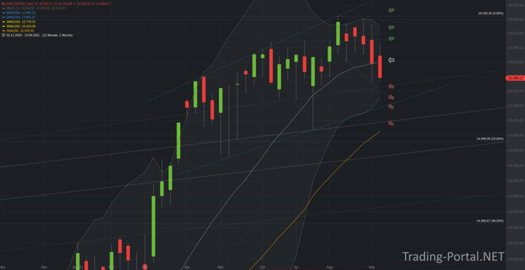 Xetra-DAX Wochenchart