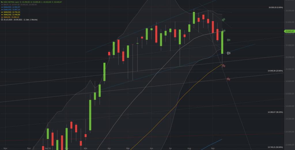 Xetra-DAX Wochenchart