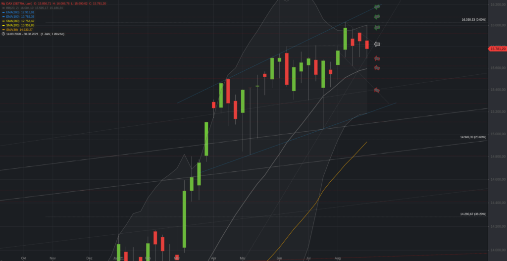 Xetra-DAX Wochenchart