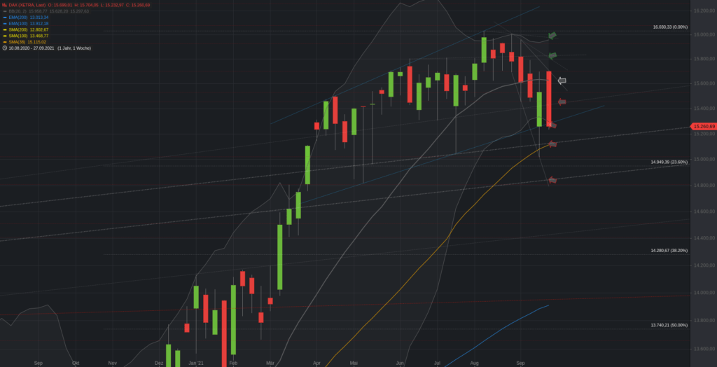 Xetra-DAX Wochenchart