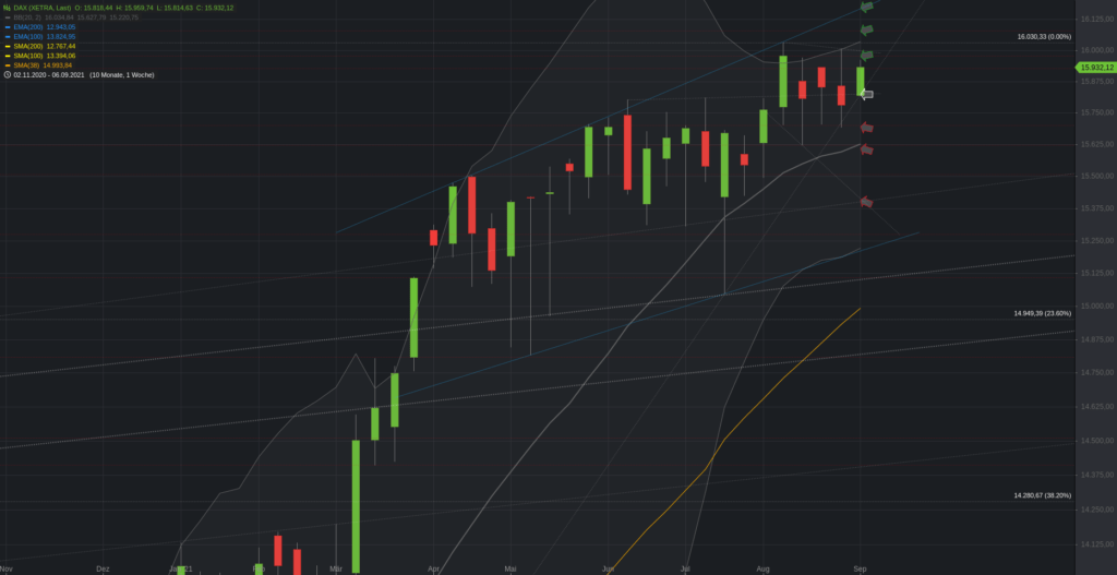 Xetra-DAX Wochenchart