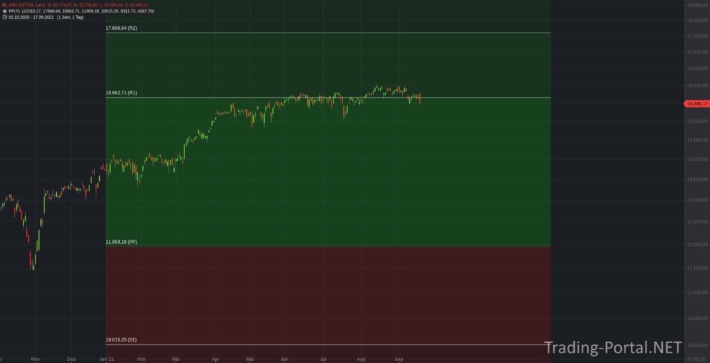 Der DAX im Jahr 2021 mit den Jahres-Pivot-Punkten