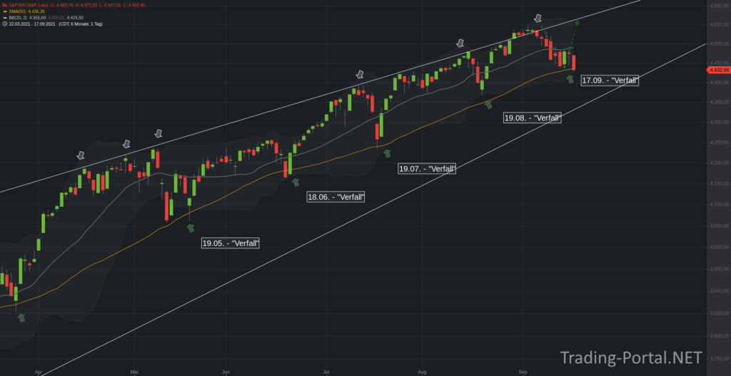 S&P500 und die 50-Tagelinie als Long-Trigger