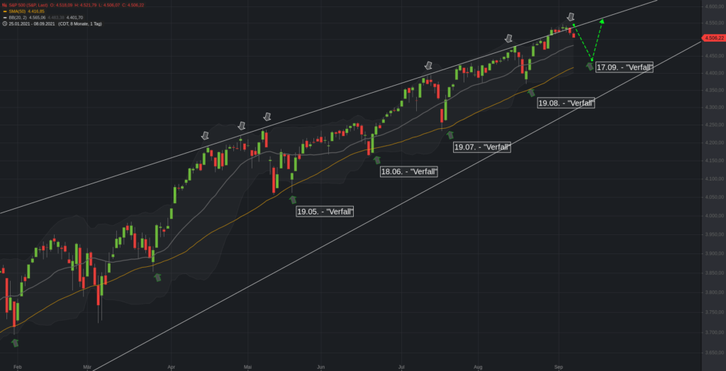 Muster 2021 im S&P500