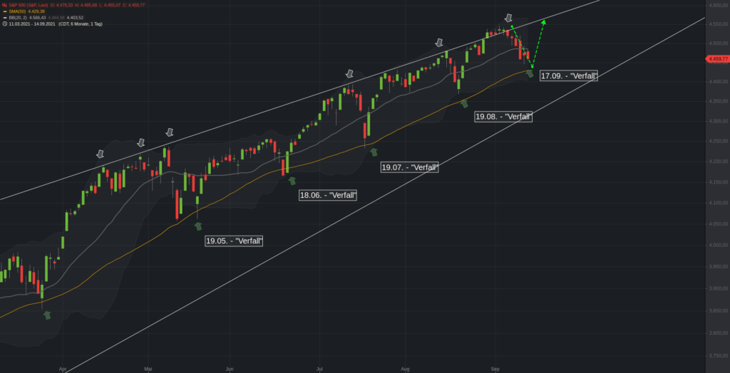 S&P500 Muster