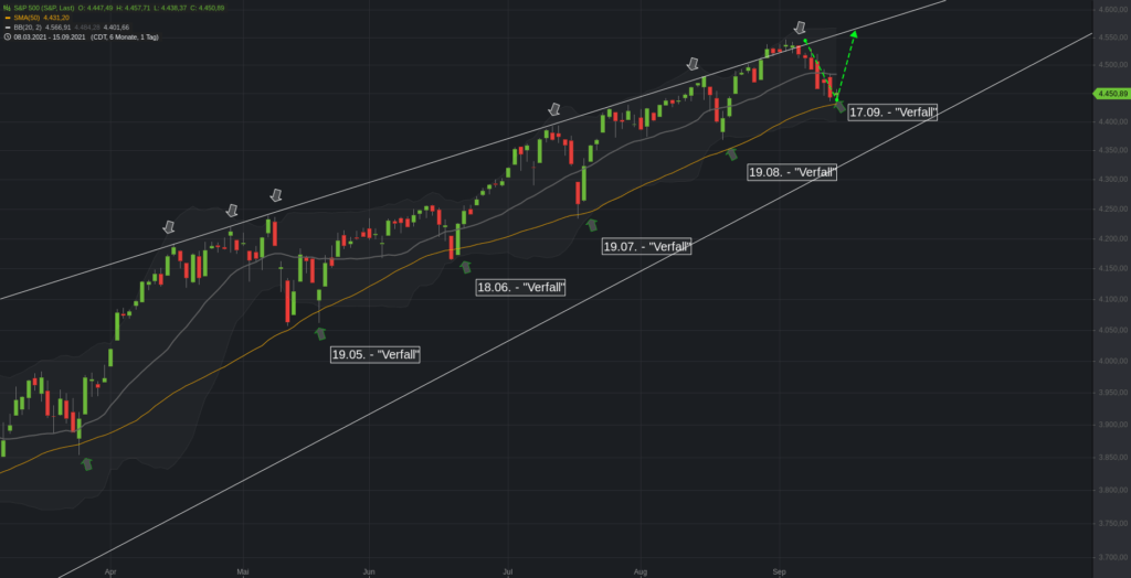S&P500 Muster