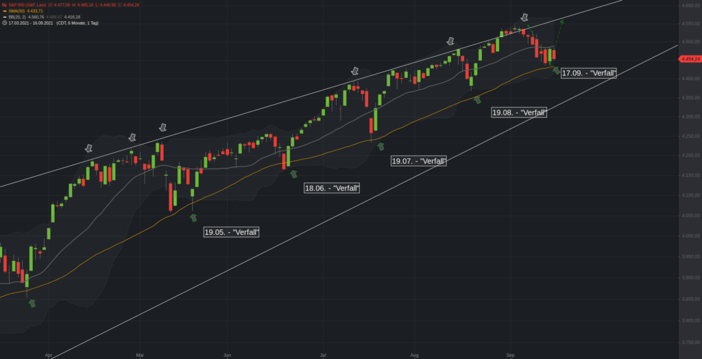 S&P500 Muster