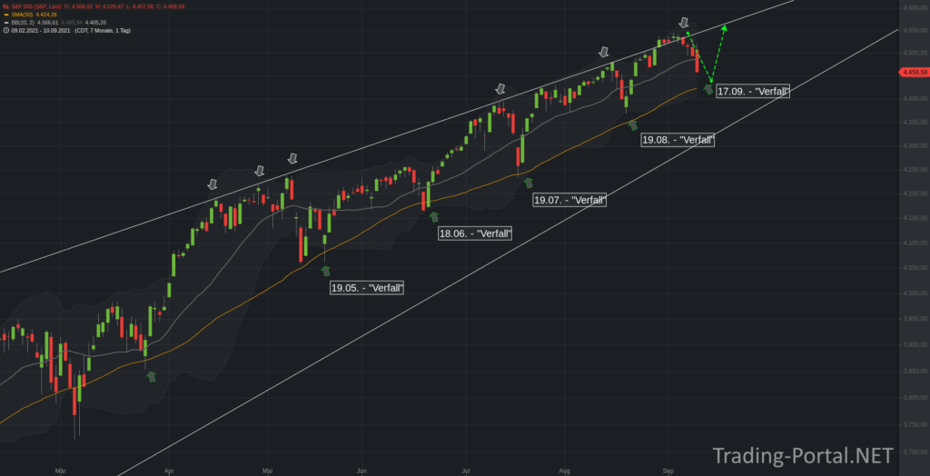 S&P500 und die 50-Tagelinie als Long-Trigger